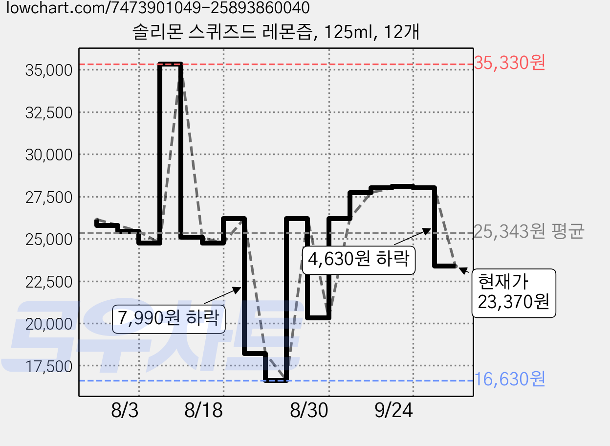 솔리몬 스퀴즈드 레몬즙, 125ml, 12개 가격 변동 차트, 현재가 23,370원, 관측 최저가 15,190원