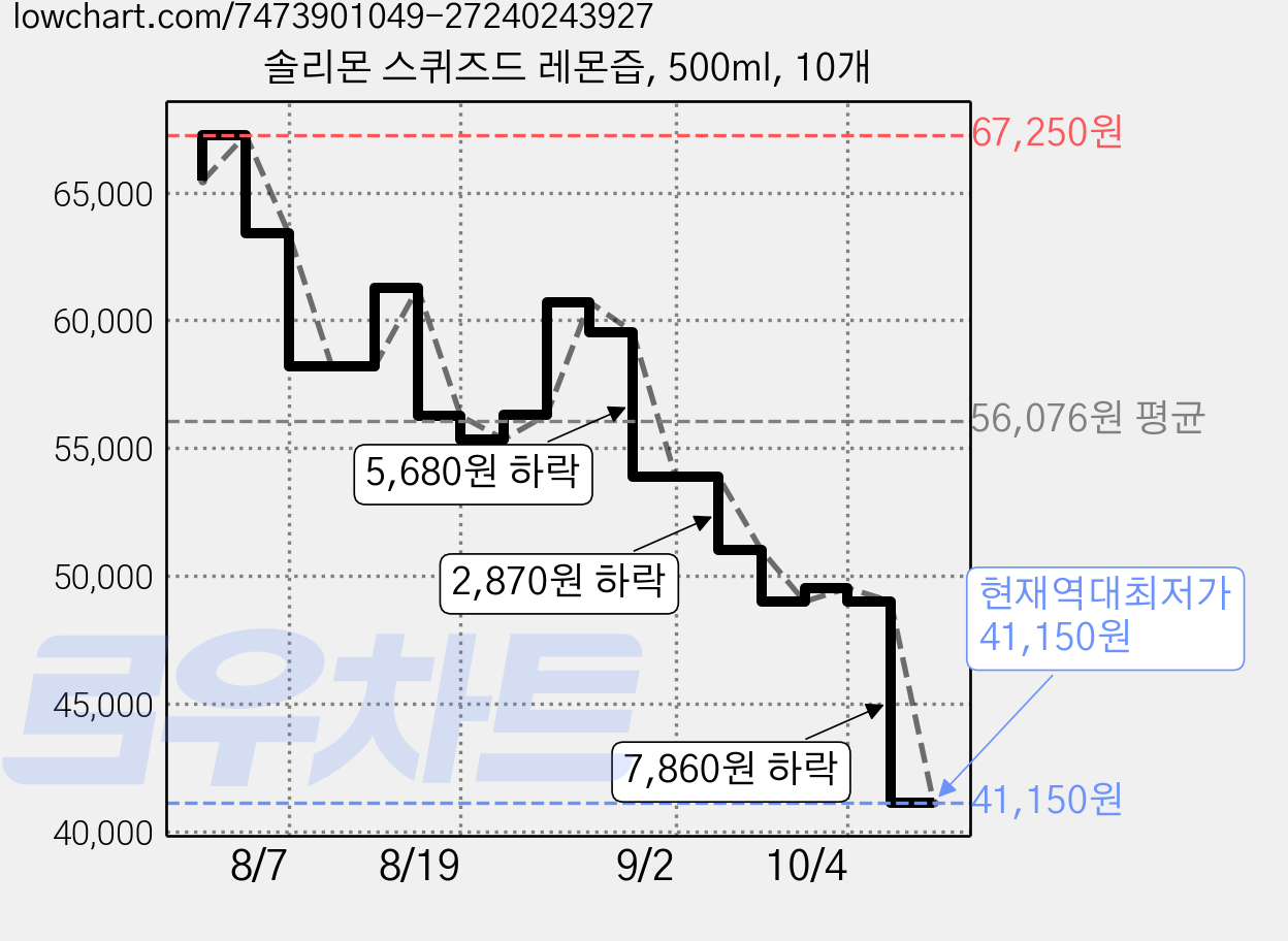 솔리몬 스퀴즈드 레몬즙, 500ml, 10개 가격 변동 차트, 현재가 41,150원, 역대최저가
