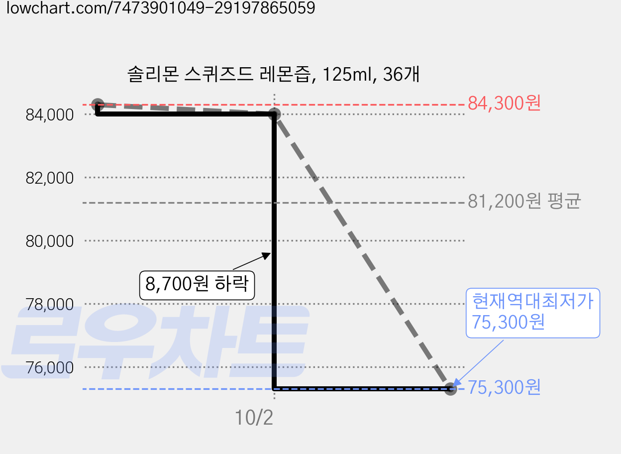 솔리몬 스퀴즈드 레몬즙, 125ml, 36개 가격 변동 차트, 현재가 75,300원, 역대최저가
