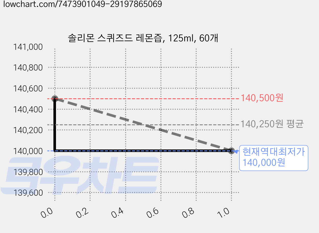 솔리몬 스퀴즈드 레몬즙, 125ml, 60개 가격 변동 차트, 현재가 140,000원, 역대최저가