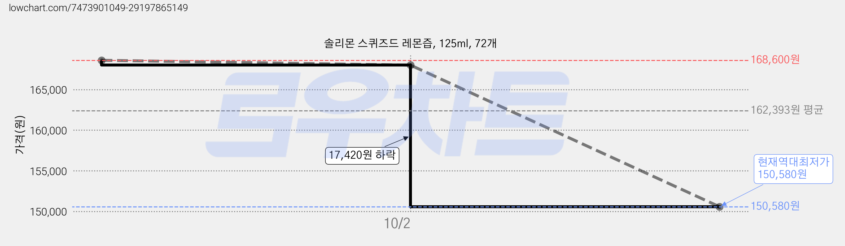 솔리몬 스퀴즈드 레몬즙, 125ml, 72개 가격 변동 차트, 현재가 150,580원, 역대최저가