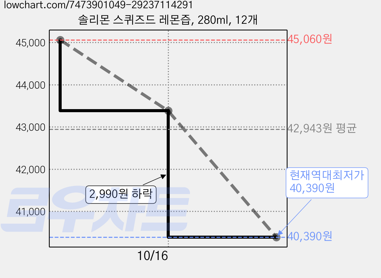 솔리몬 스퀴즈드 레몬즙, 280ml, 12개 가격 변동 차트, 현재가 40,390원, 역대최저가