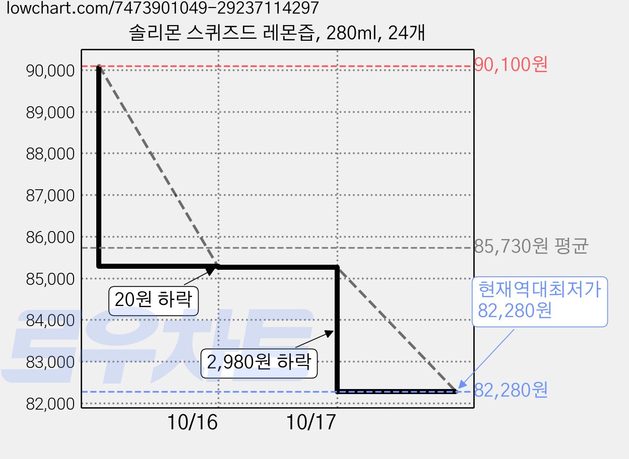 솔리몬 스퀴즈드 레몬즙, 280ml, 24개 가격 변동 차트, 현재가 82,280원, 역대최저가