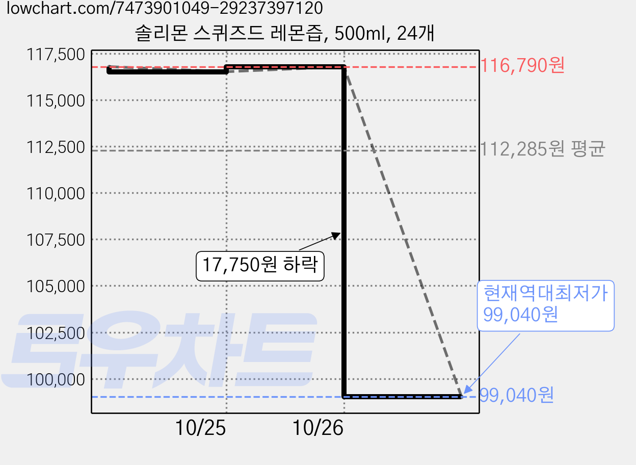 솔리몬 스퀴즈드 레몬즙, 500ml, 24개 가격 변동 차트, 현재가 99,040원, 역대최저가