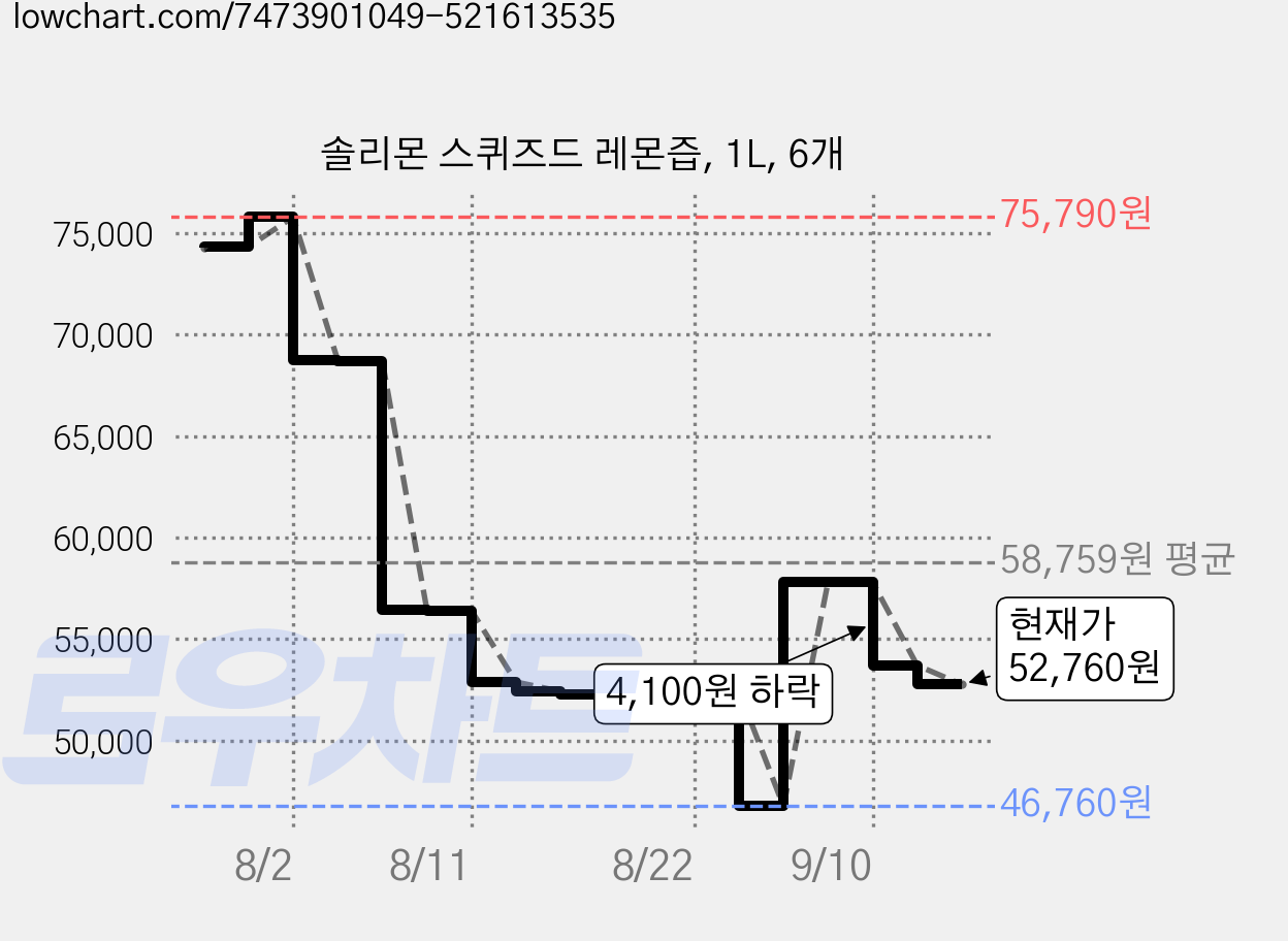 솔리몬 스퀴즈드 레몬즙, 1L, 6개 가격 변동 차트, 현재가 52,760원, 관측 최저가 46,760원