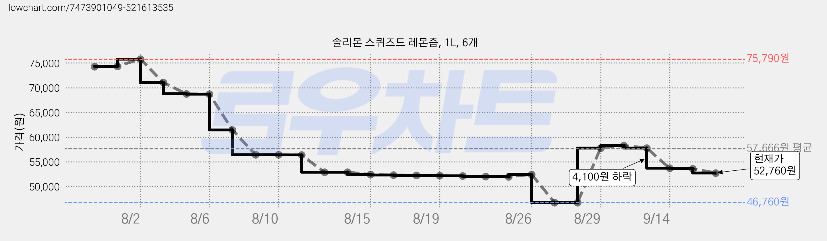 솔리몬 스퀴즈드 레몬즙, 1L, 6개 가격 변동 차트, 현재가 52,760원, 관측 최저가 46,760원