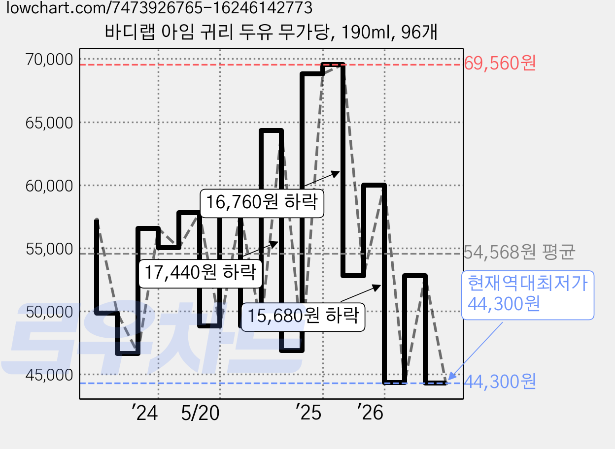바디랩 아임 귀리 두유 무가당, 190ml, 96개 가격 변동 차트, 현재가 44,300원, 역대최저가