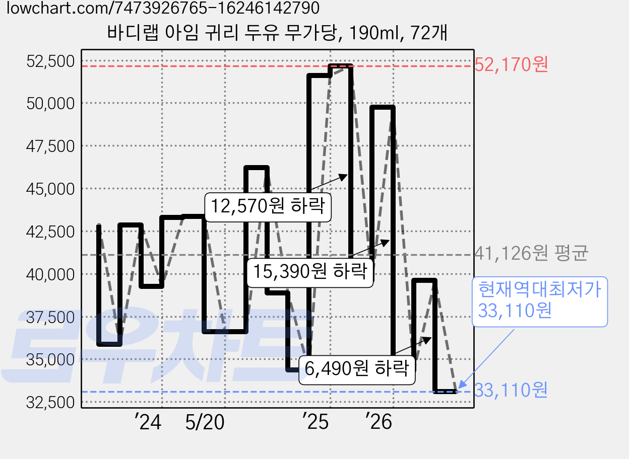 바디랩 아임 귀리 두유 무가당, 190ml, 72개 가격 변동 차트, 현재가 33,110원, 역대최저가