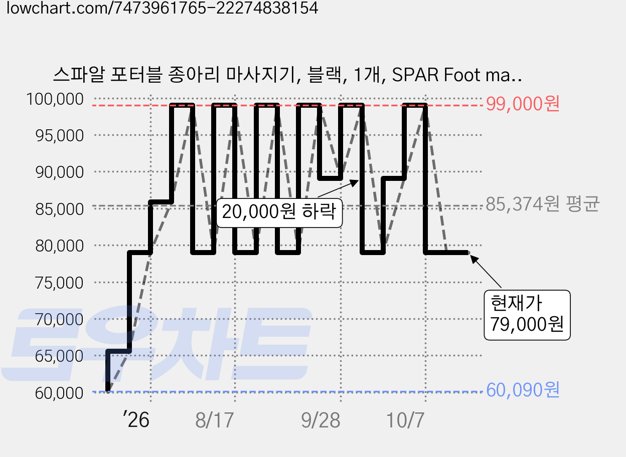 스파알 포터블 종아리 마사지기, 블랙, 1개, SPAR Foot massager 가격 변동 차트, 현재가 79,000원, 관측 최저가 60,090원