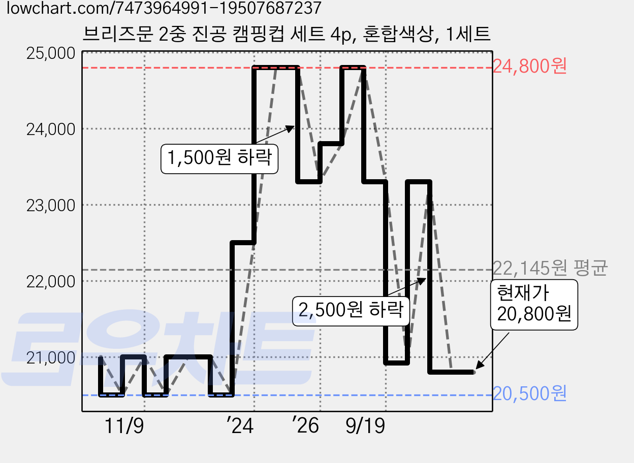 브리즈문 2중 진공 캠핑컵 세트 4p, 혼합색상, 1세트 가격 변동 차트, 현재가 20,800원, 관측 최저가 20,500원