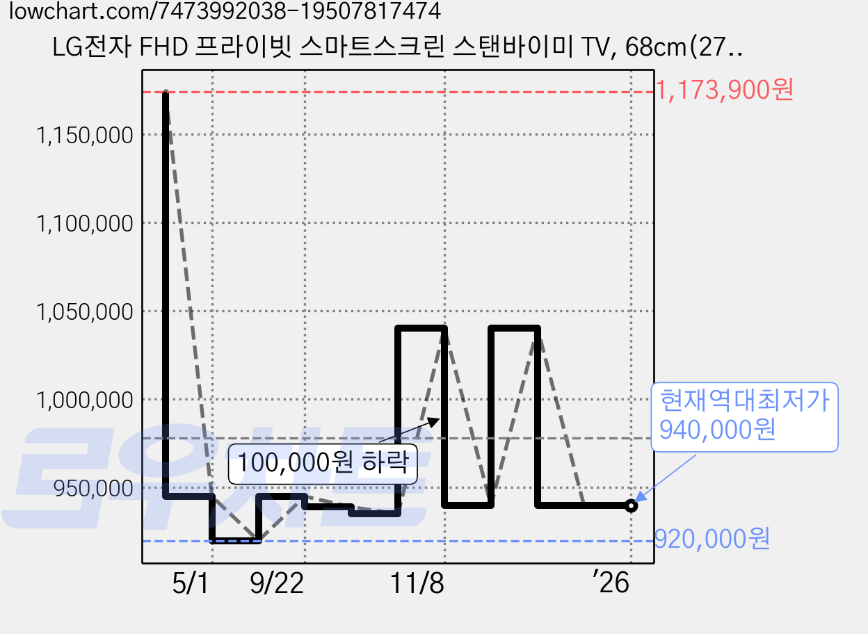 LG전자 FHD 프라이빗 스마트스크린 스탠바이미 TV, 68cm(27인치), 27ART10AKPL, 스탠드형, 방문설치 가격 변동 차트, 현재가 940,000원, 역대최저가