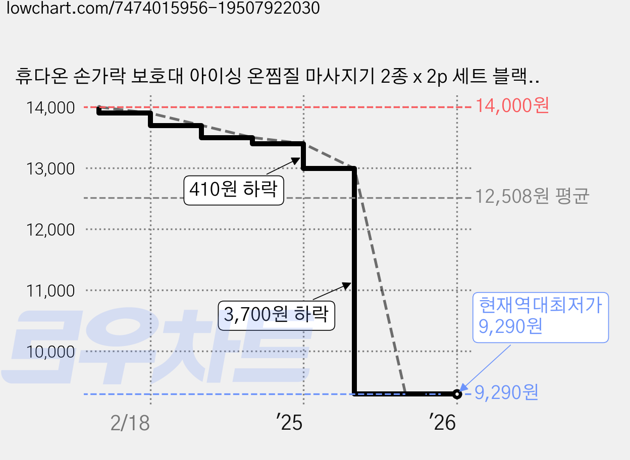 휴다온 손가락 보호대 아이싱 온찜질 마사지기 2종 x 2p 세트 블랙, 4개 가격 변동 차트, 현재가 9,290원, 역대최저가