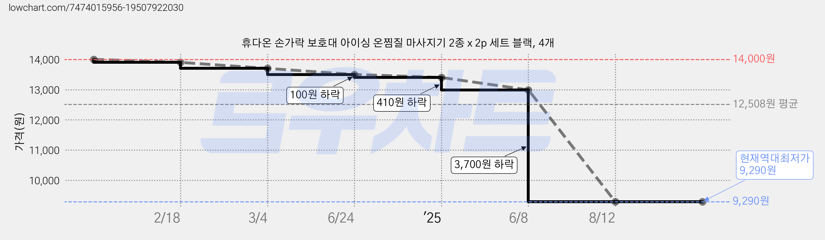 휴다온 손가락 보호대 아이싱 온찜질 마사지기 2종 x 2p 세트 블랙, 4개 가격 변동 차트, 현재가 9,290원, 역대최저가