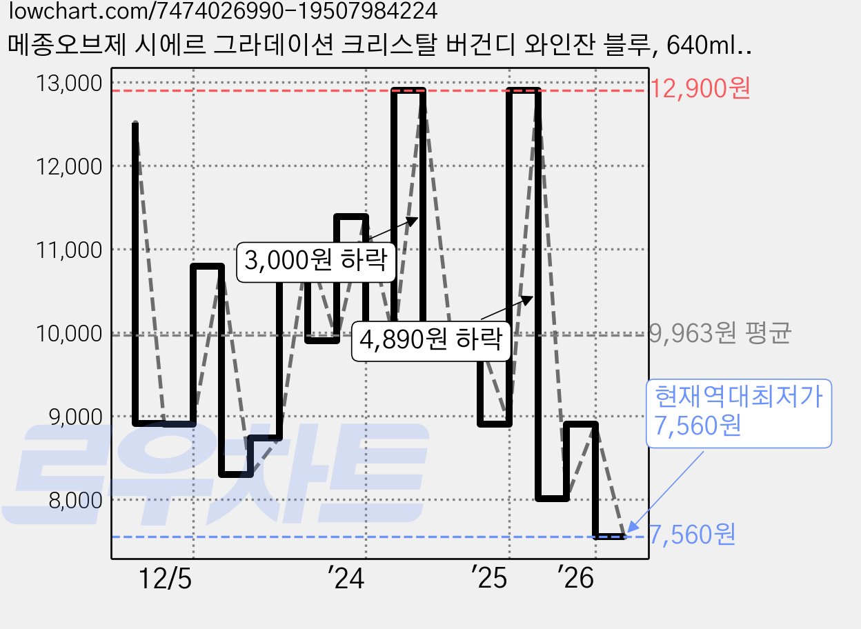 메종오브제 시에르 그라데이션 크리스탈 버건디 와인잔 블루, 640ml, 1개 가격 변동 차트, 현재가 7,560원, 역대최저가