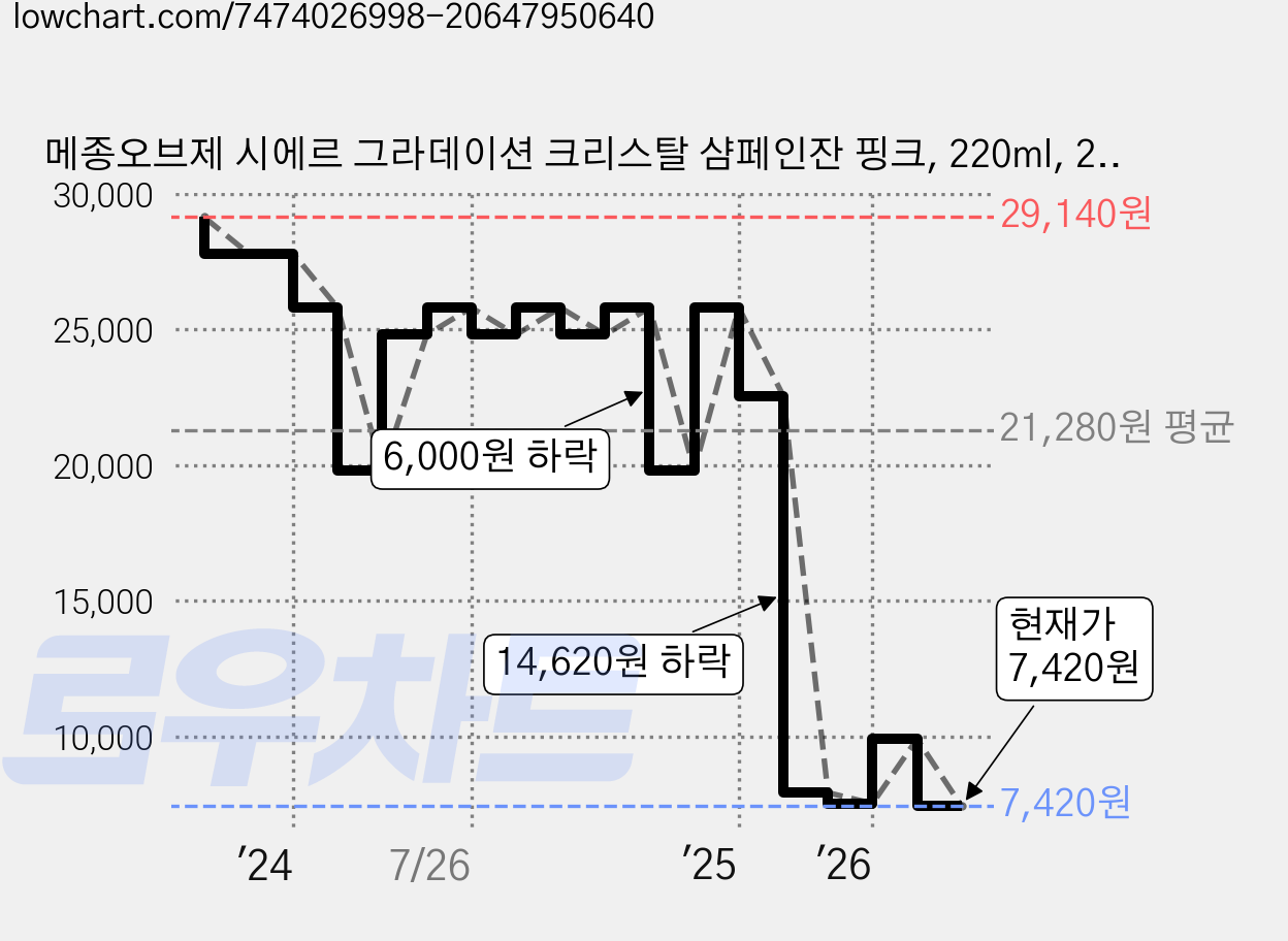 메종오브제 시에르 그라데이션 크리스탈 샴페인잔 핑크, 220ml, 2개 가격 변동 차트, 현재가 7,420원, 관측 최저가 6,960원