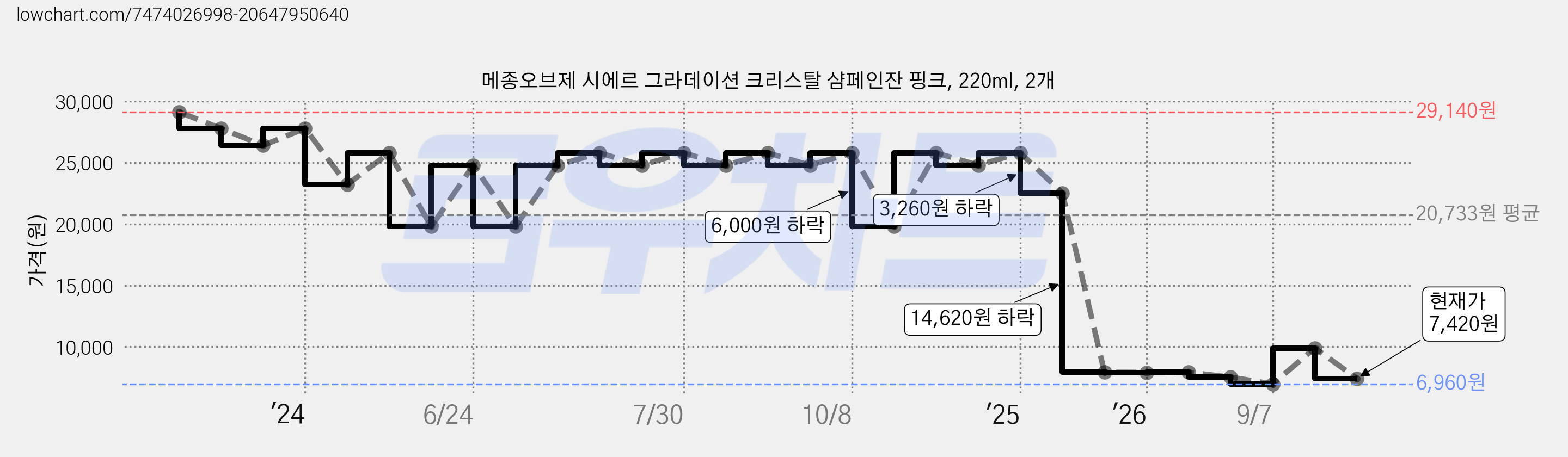 메종오브제 시에르 그라데이션 크리스탈 샴페인잔 핑크, 220ml, 2개 가격 변동 차트, 현재가 7,420원, 관측 최저가 6,960원