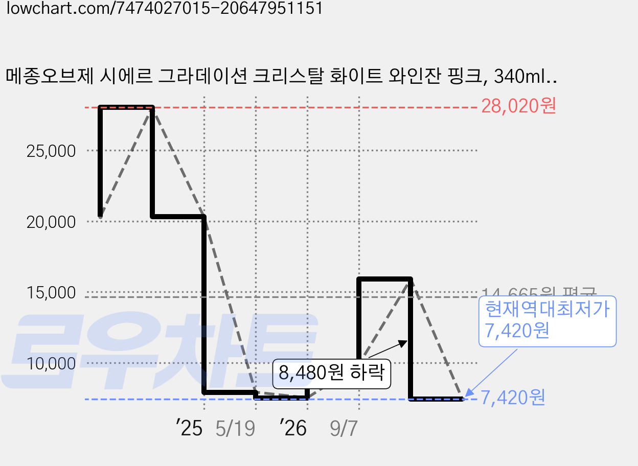 메종오브제 시에르 그라데이션 크리스탈 화이트 와인잔 핑크, 340ml, 2개 가격 변동 차트, 현재가 7,420원, 역대최저가