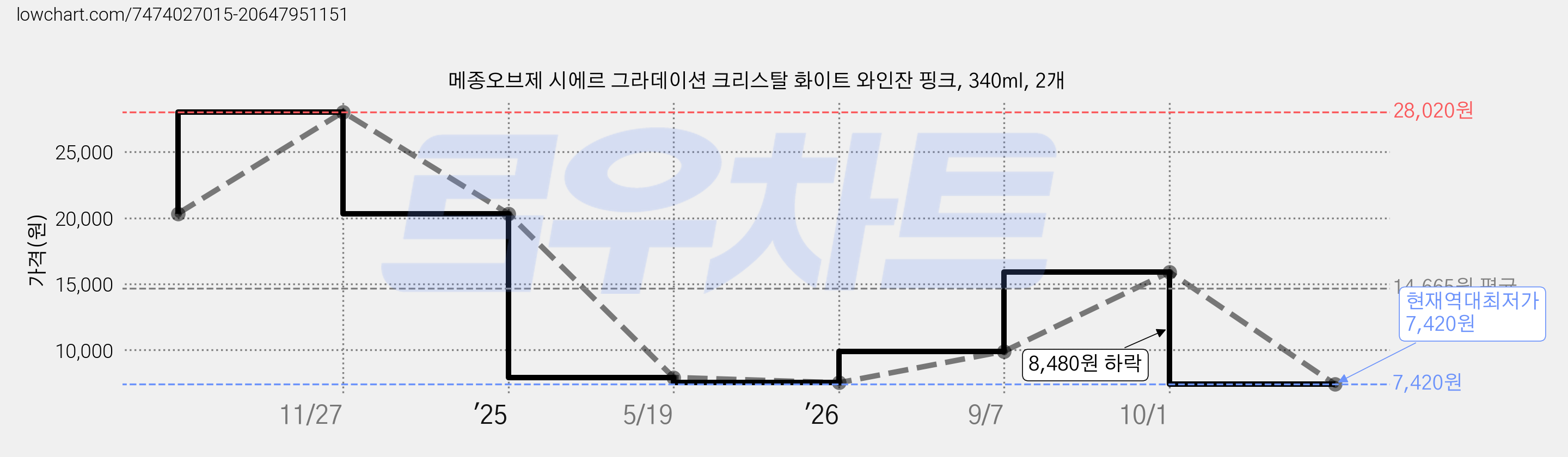 메종오브제 시에르 그라데이션 크리스탈 화이트 와인잔 핑크, 340ml, 2개 가격 변동 차트, 현재가 7,420원, 역대최저가
