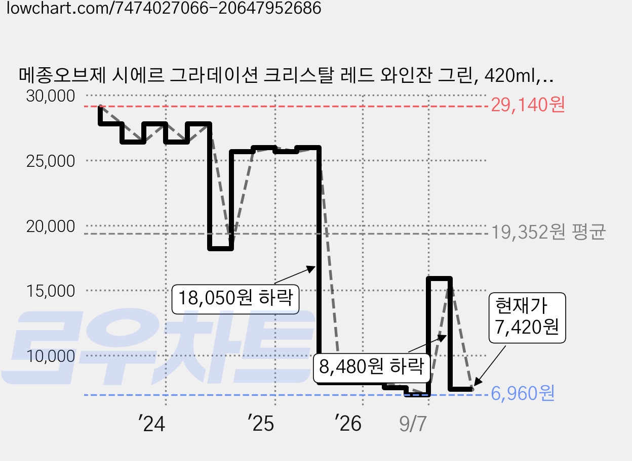 메종오브제 시에르 그라데이션 크리스탈 레드 와인잔 그린, 420ml, 2개 가격 변동 차트, 현재가 7,420원, 관측 최저가 6,960원
