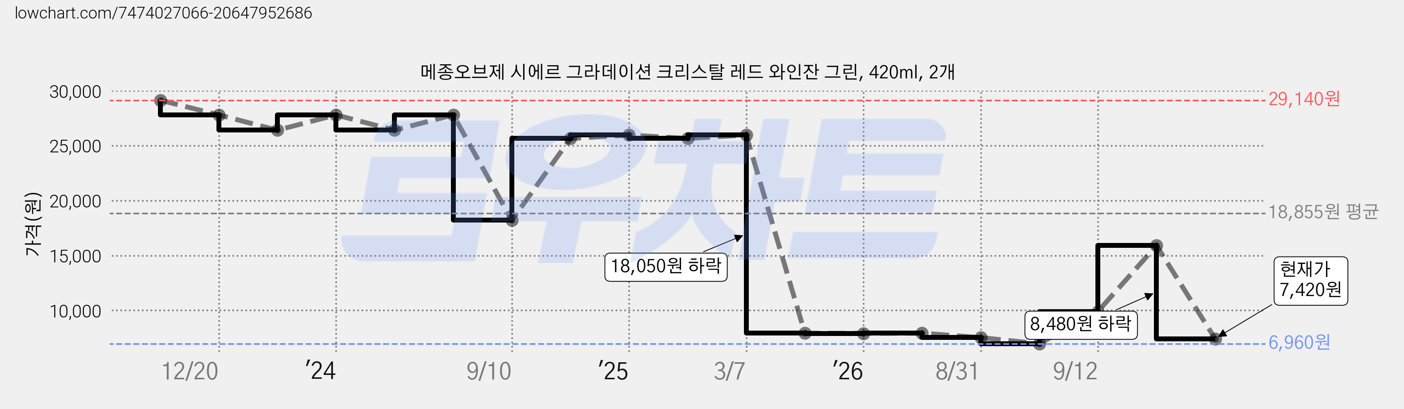 메종오브제 시에르 그라데이션 크리스탈 레드 와인잔 그린, 420ml, 2개 가격 변동 차트, 현재가 7,420원, 관측 최저가 6,960원