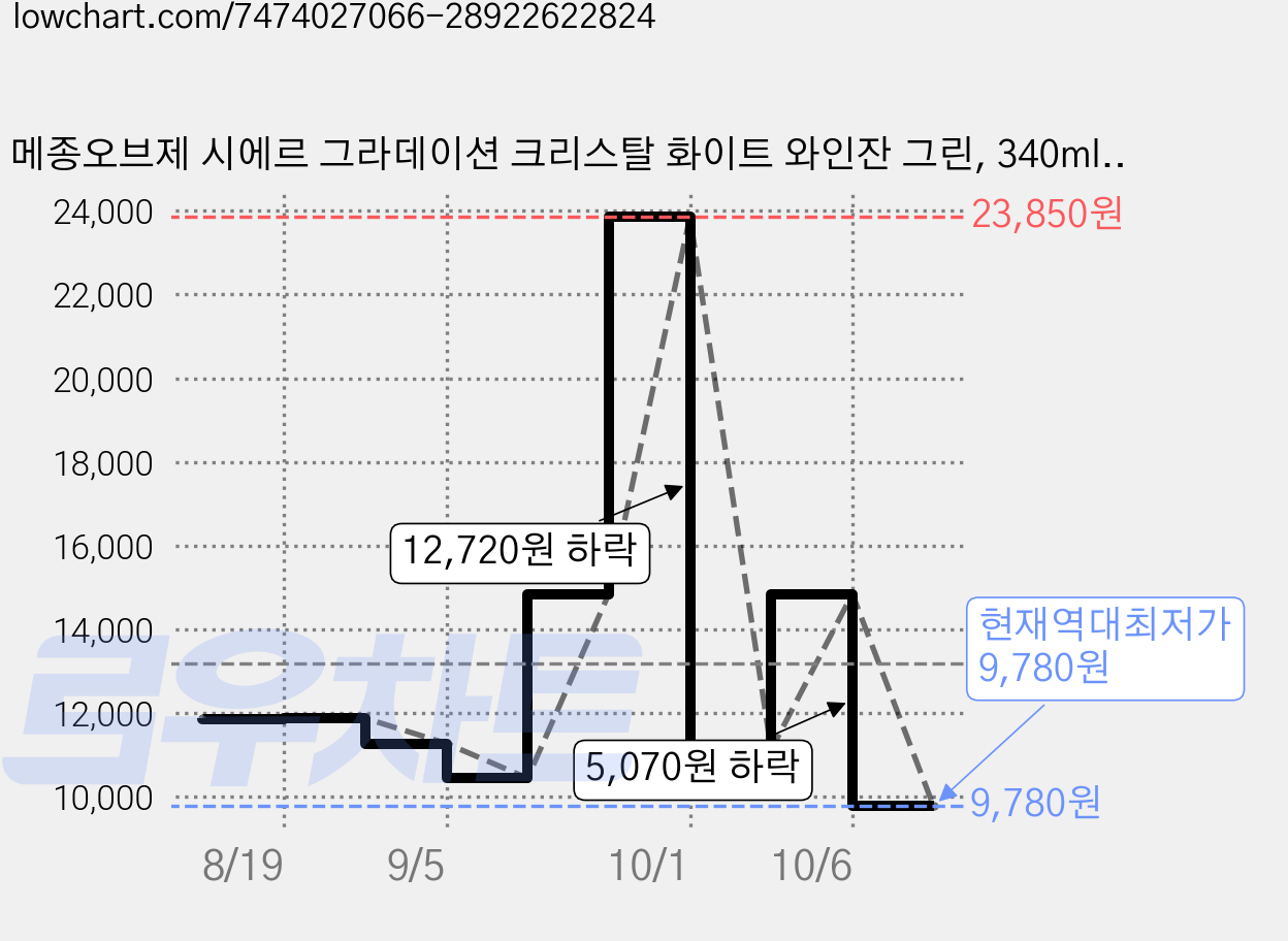 메종오브제 시에르 그라데이션 크리스탈 화이트 와인잔 그린, 340ml, 3개 가격 변동 차트, 현재가 9,780원, 역대최저가