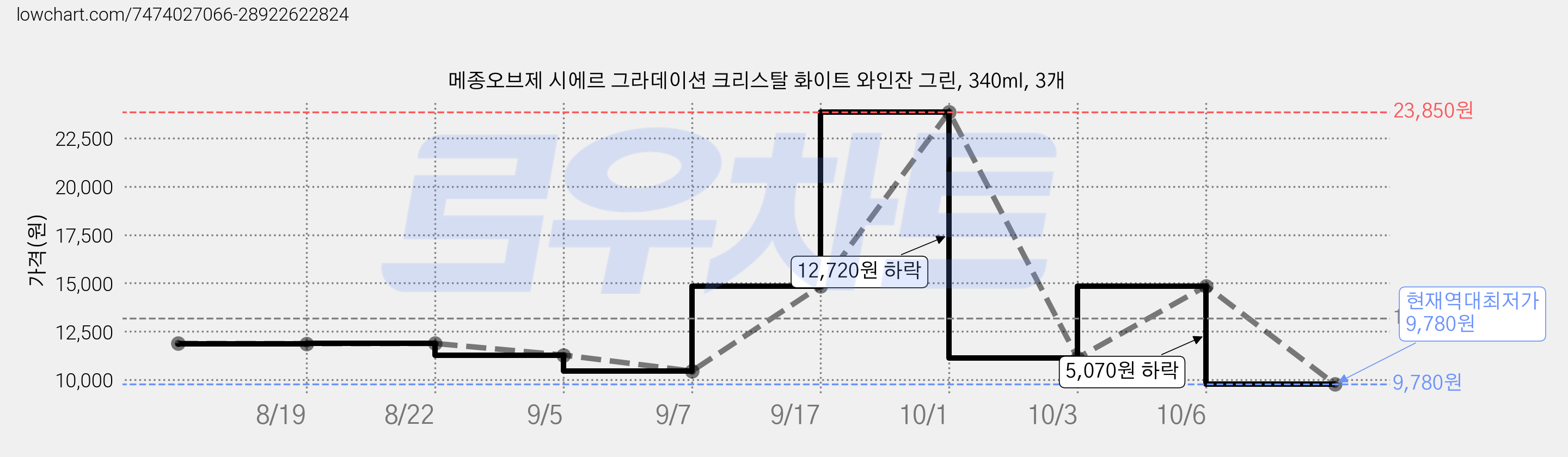 메종오브제 시에르 그라데이션 크리스탈 화이트 와인잔 그린, 340ml, 3개 가격 변동 차트, 현재가 9,780원, 역대최저가