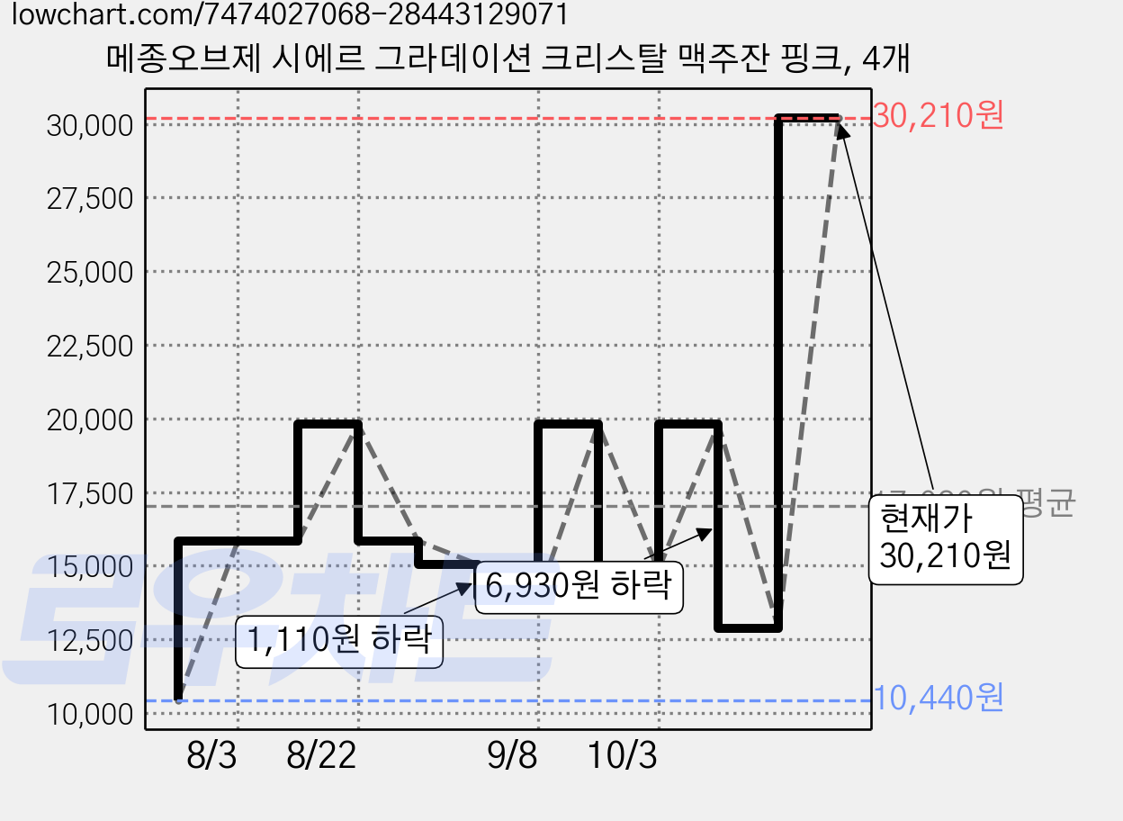 메종오브제 시에르 그라데이션 크리스탈 맥주잔 핑크, 4개 가격 변동 차트, 현재가 14,850원, 관측 최저가 10,440원