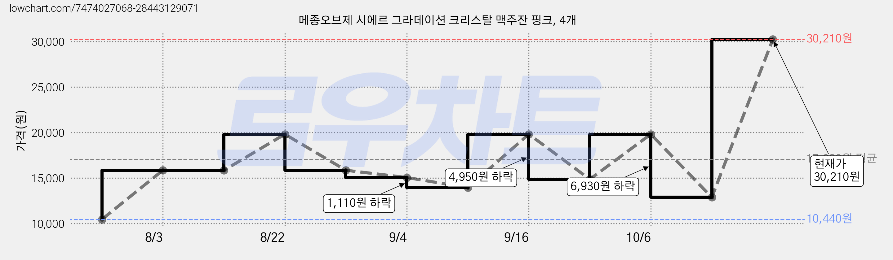 메종오브제 시에르 그라데이션 크리스탈 맥주잔 핑크, 4개 가격 변동 차트, 현재가 14,850원, 관측 최저가 10,440원