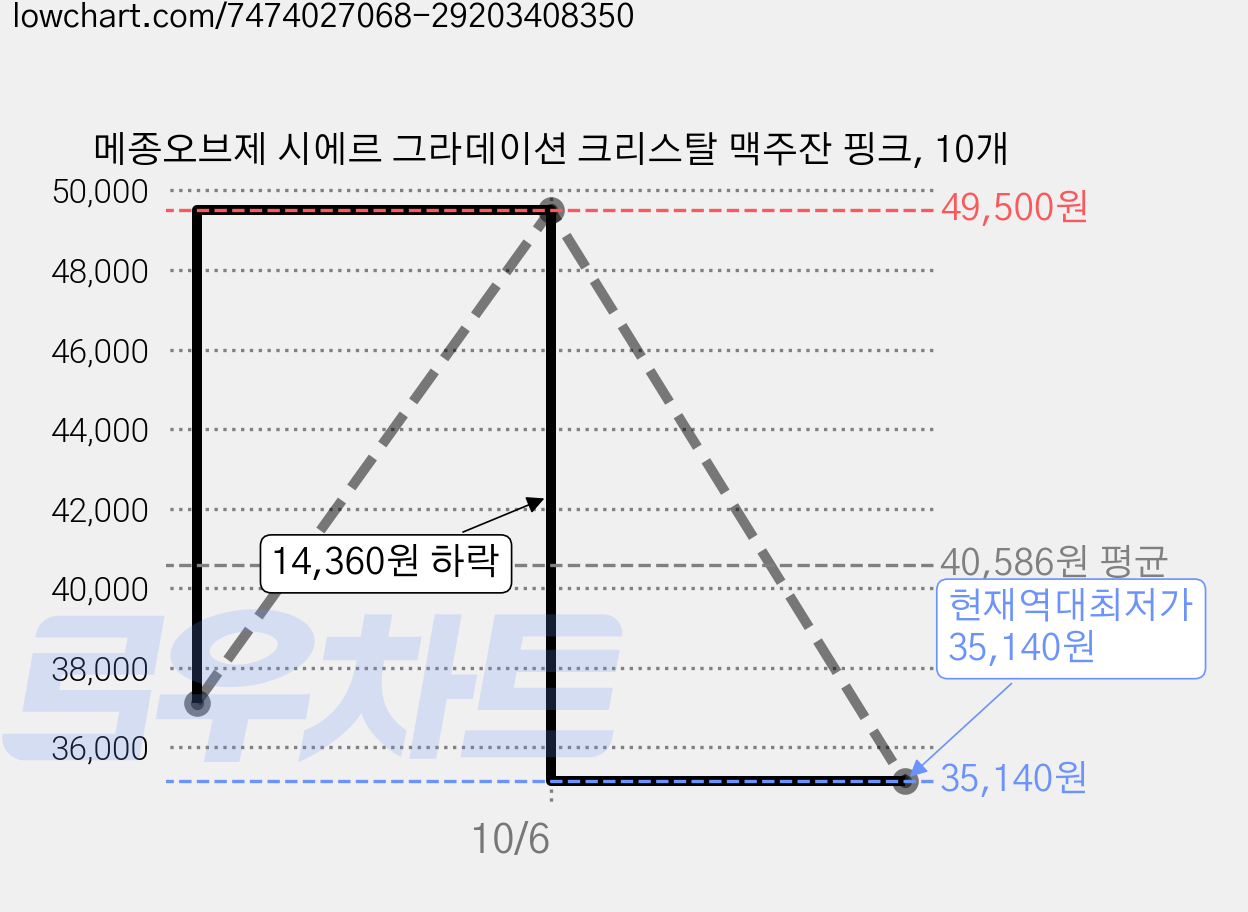 메종오브제 시에르 그라데이션 크리스탈 맥주잔 핑크, 10개 가격 변동 차트, 현재가 35,140원, 역대최저가