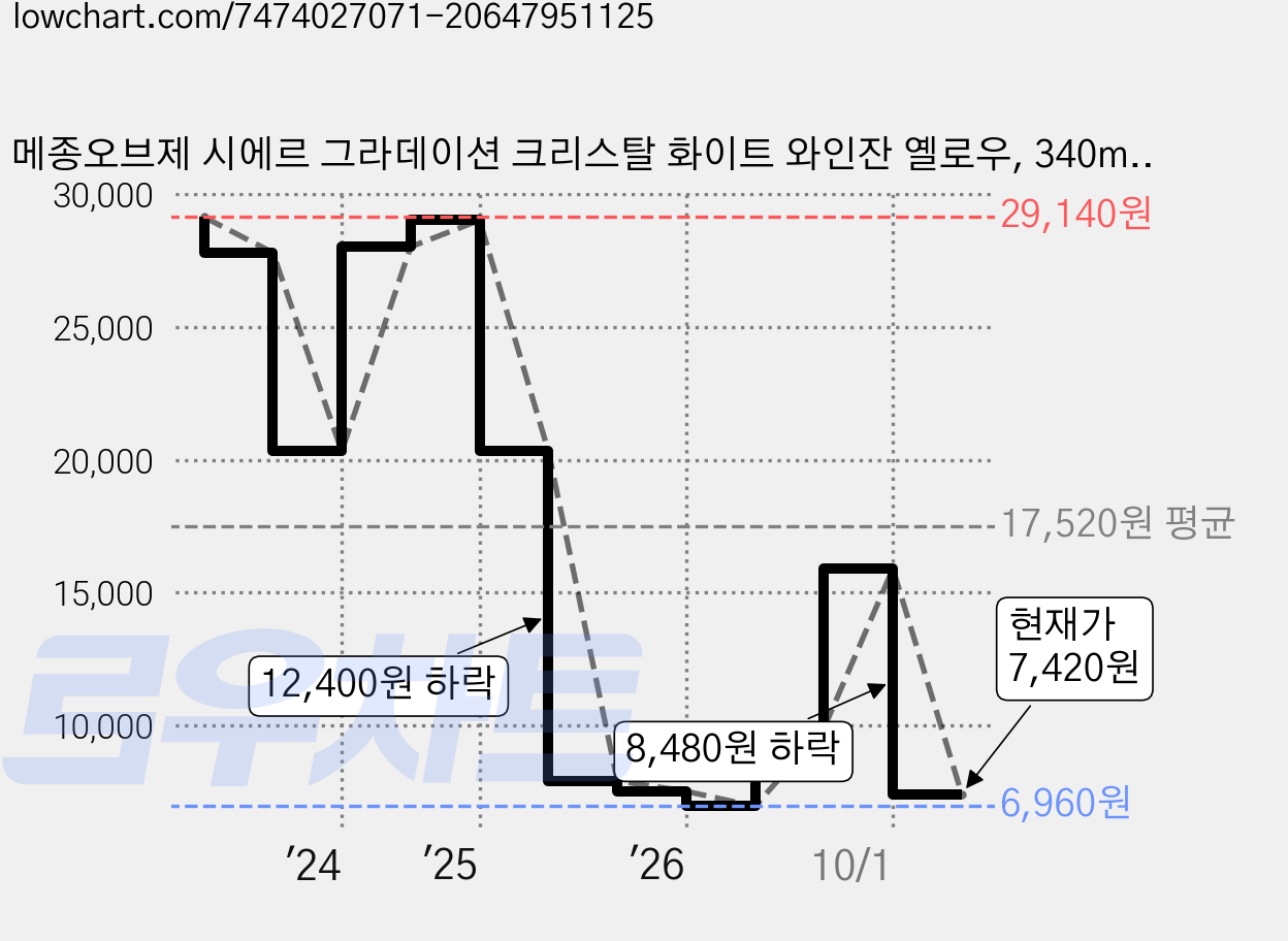 메종오브제 시에르 그라데이션 크리스탈 화이트 와인잔 옐로우, 340ml, 2개 가격 변동 차트, 현재가 7,420원, 관측 최저가 6,960원