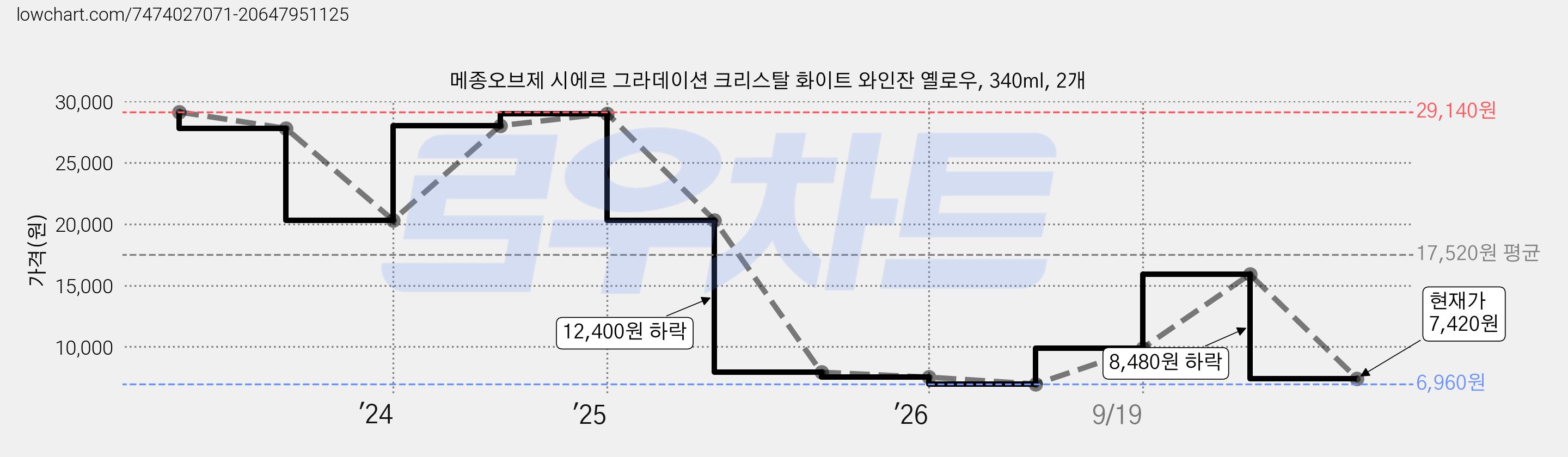 메종오브제 시에르 그라데이션 크리스탈 화이트 와인잔 옐로우, 340ml, 2개 가격 변동 차트, 현재가 7,420원, 관측 최저가 6,960원
