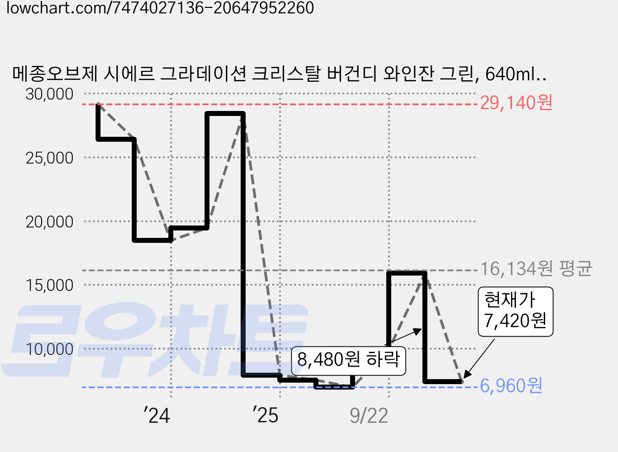 메종오브제 시에르 그라데이션 크리스탈 버건디 와인잔 그린, 640ml, 2개 가격 변동 차트, 현재가 7,420원, 관측 최저가 6,960원