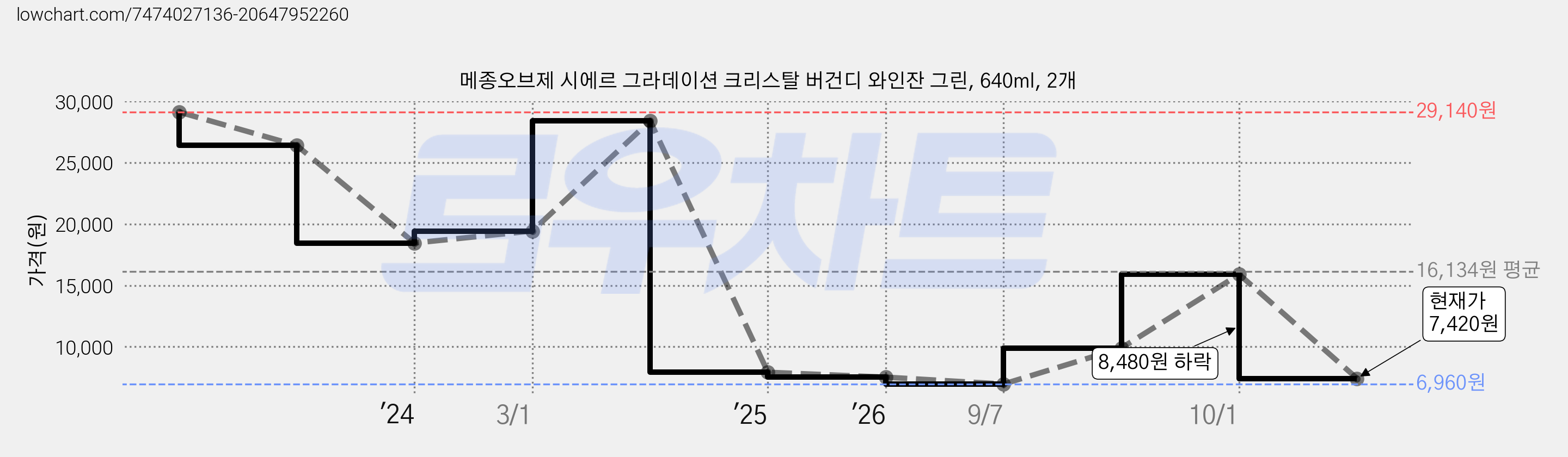메종오브제 시에르 그라데이션 크리스탈 버건디 와인잔 그린, 640ml, 2개 가격 변동 차트, 현재가 7,420원, 관측 최저가 6,960원