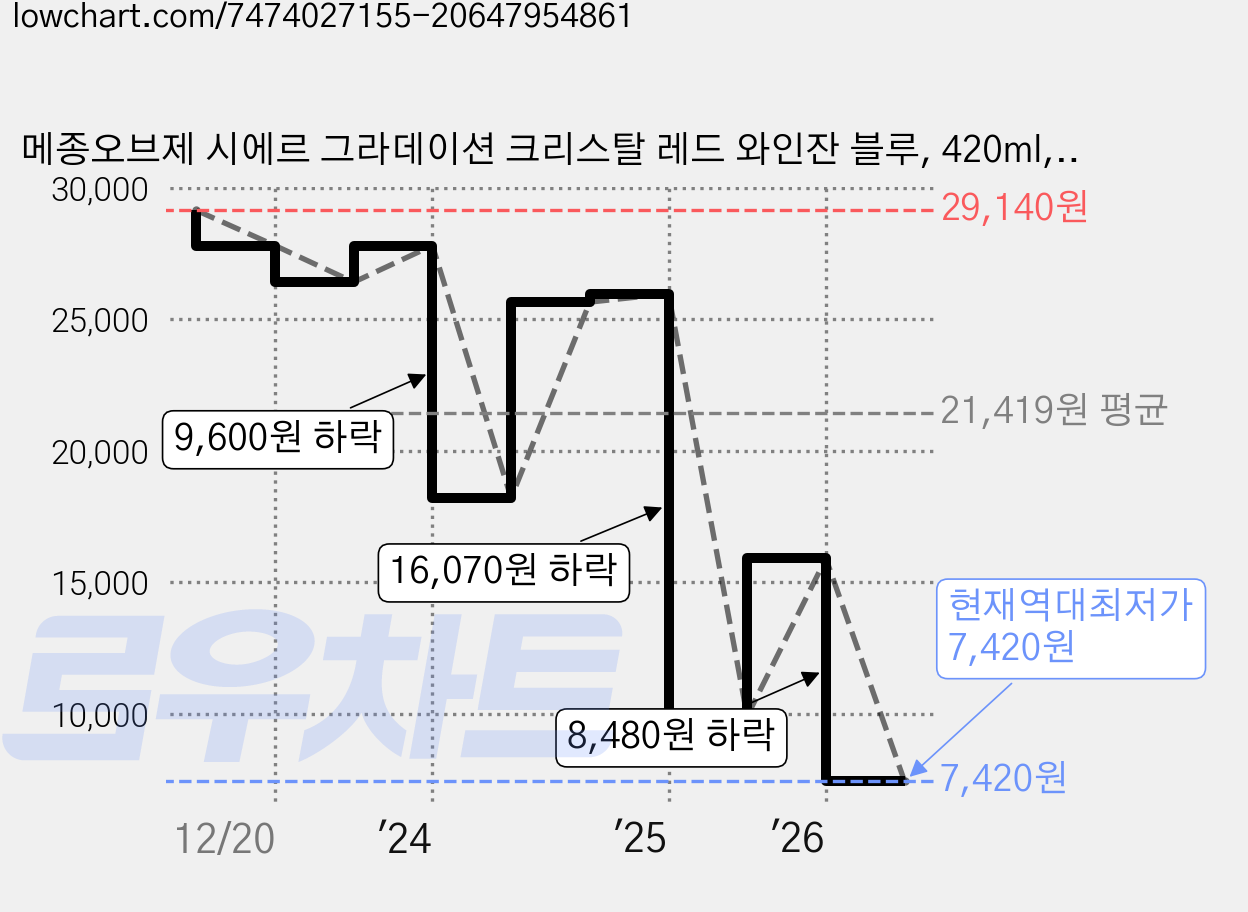 메종오브제 시에르 그라데이션 크리스탈 레드 와인잔 블루, 420ml, 2개 가격 변동 차트, 현재가 7,420원, 역대최저가