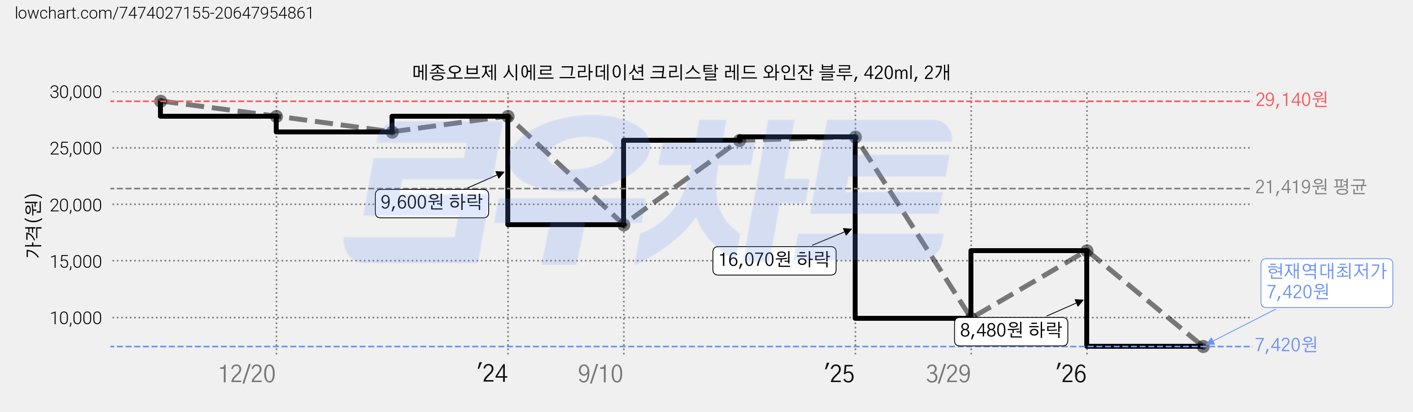메종오브제 시에르 그라데이션 크리스탈 레드 와인잔 블루, 420ml, 2개 가격 변동 차트, 현재가 7,420원, 역대최저가
