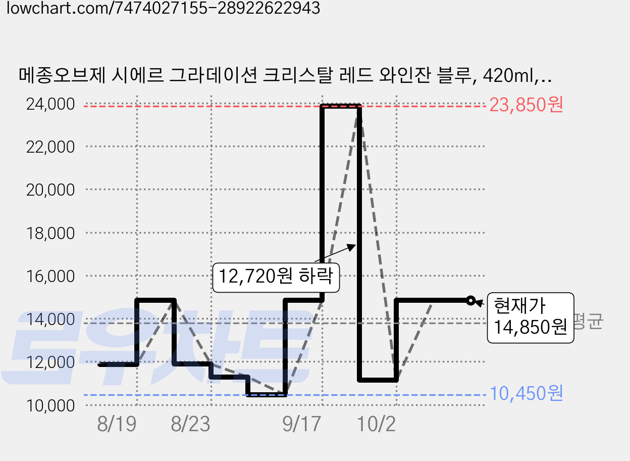 메종오브제 시에르 그라데이션 크리스탈 레드 와인잔 블루, 420ml, 3개 가격 변동 차트, 현재가 14,850원, 관측 최저가 10,450원