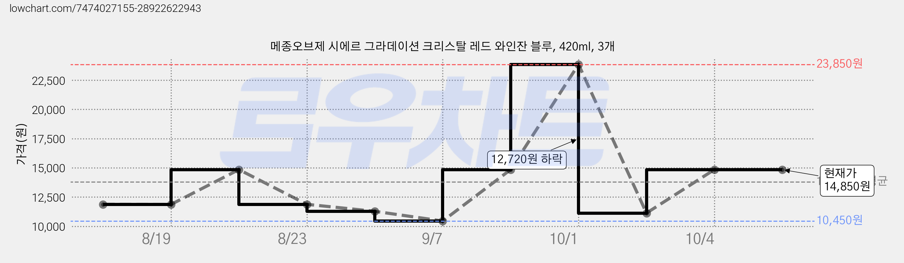 메종오브제 시에르 그라데이션 크리스탈 레드 와인잔 블루, 420ml, 3개 가격 변동 차트, 현재가 14,850원, 관측 최저가 10,450원