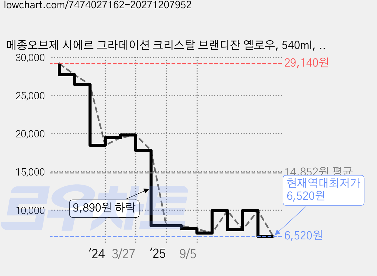 메종오브제 시에르 그라데이션 크리스탈 브랜디잔 옐로우, 540ml, 2개 가격 변동 차트, 현재가 6,520원, 역대최저가