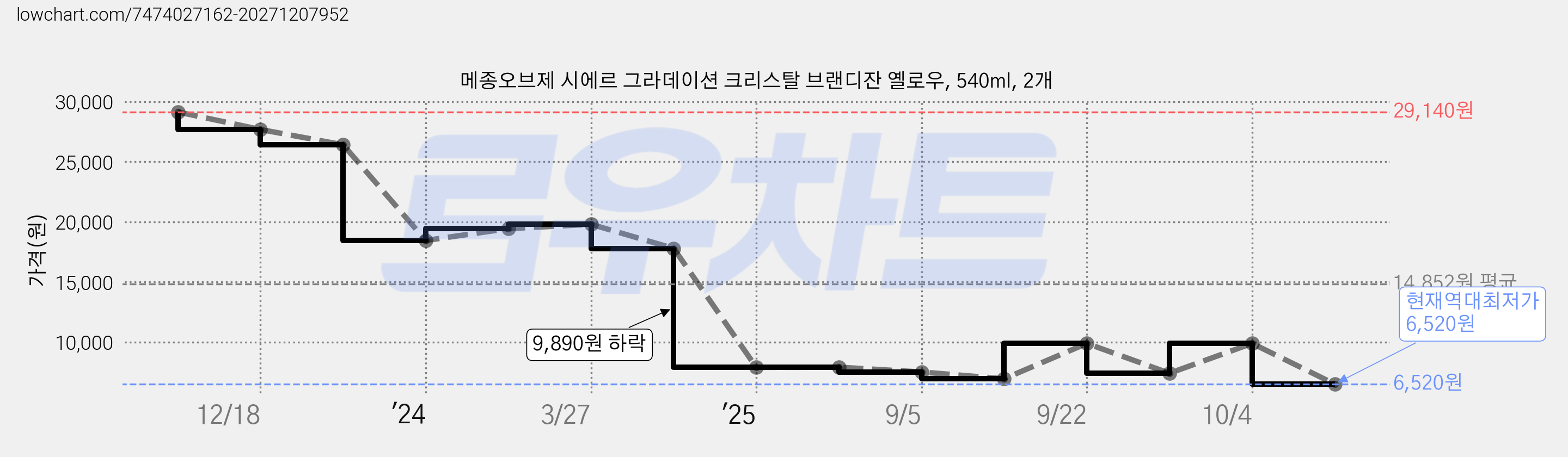 메종오브제 시에르 그라데이션 크리스탈 브랜디잔 옐로우, 540ml, 2개 가격 변동 차트, 현재가 6,520원, 역대최저가