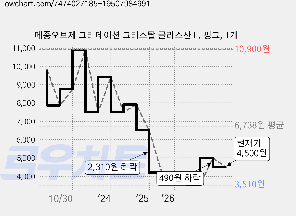 메종오브제 그라데이션 크리스탈 글라스잔 L, 핑크, 1개 가격 변동 차트, 현재가 4,500원, 관측 최저가 3,510원