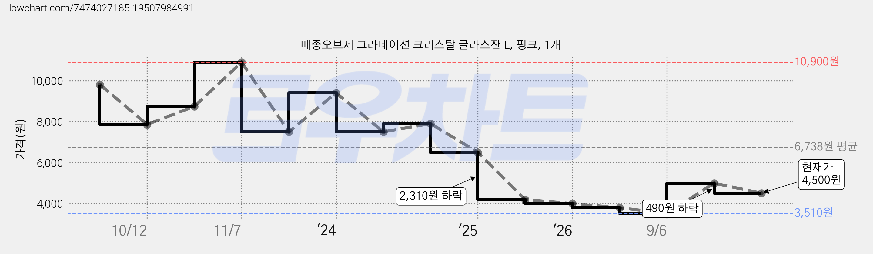 메종오브제 그라데이션 크리스탈 글라스잔 L, 핑크, 1개 가격 변동 차트, 현재가 4,500원, 관측 최저가 3,510원