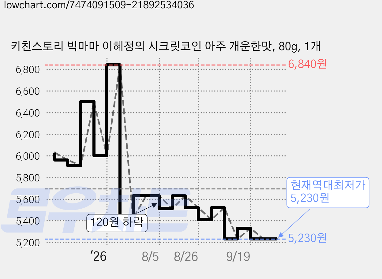 키친스토리 빅마마 이혜정의 시크릿코인 아주 개운한맛, 80g, 1개 가격 변동 차트, 현재가 5,230원, 역대최저가