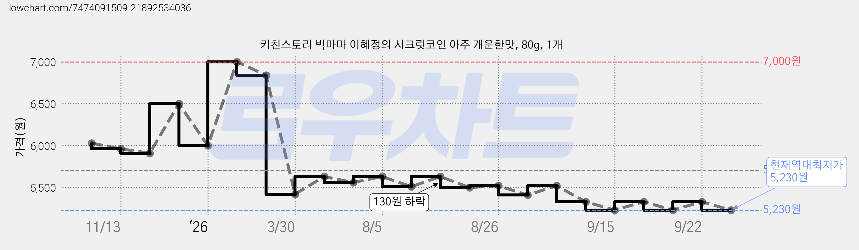 키친스토리 빅마마 이혜정의 시크릿코인 아주 개운한맛, 80g, 1개 가격 변동 차트, 현재가 5,230원, 역대최저가