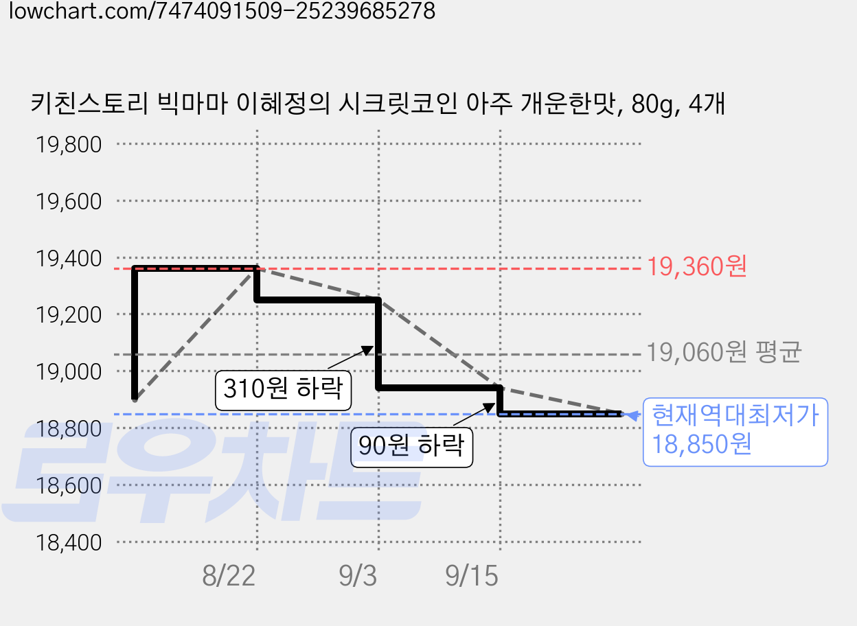 키친스토리 빅마마 이혜정의 시크릿코인 아주 개운한맛, 80g, 4개 가격 변동 차트, 현재가 18,850원, 역대최저가