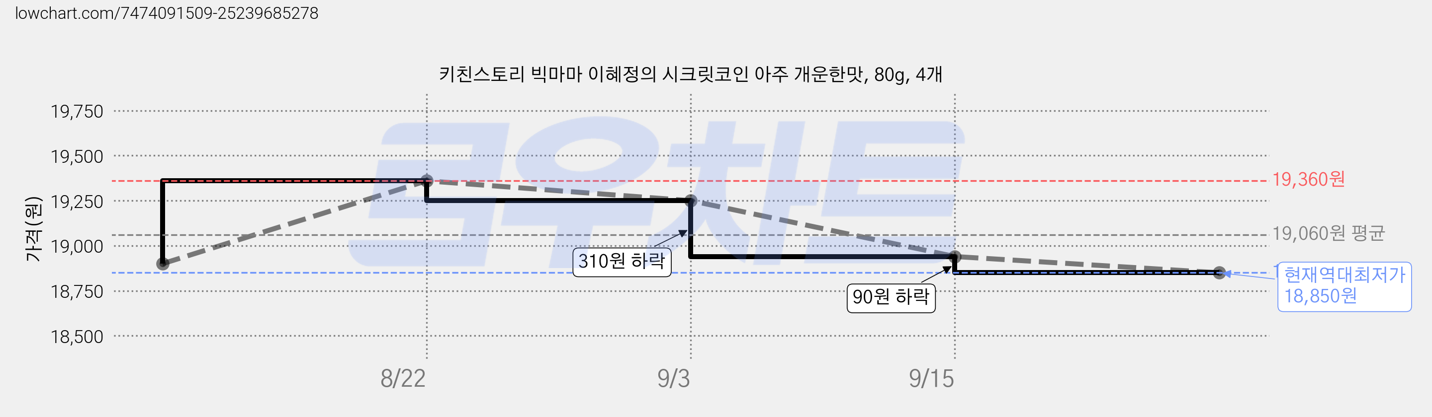 키친스토리 빅마마 이혜정의 시크릿코인 아주 개운한맛, 80g, 4개 가격 변동 차트, 현재가 18,850원, 역대최저가