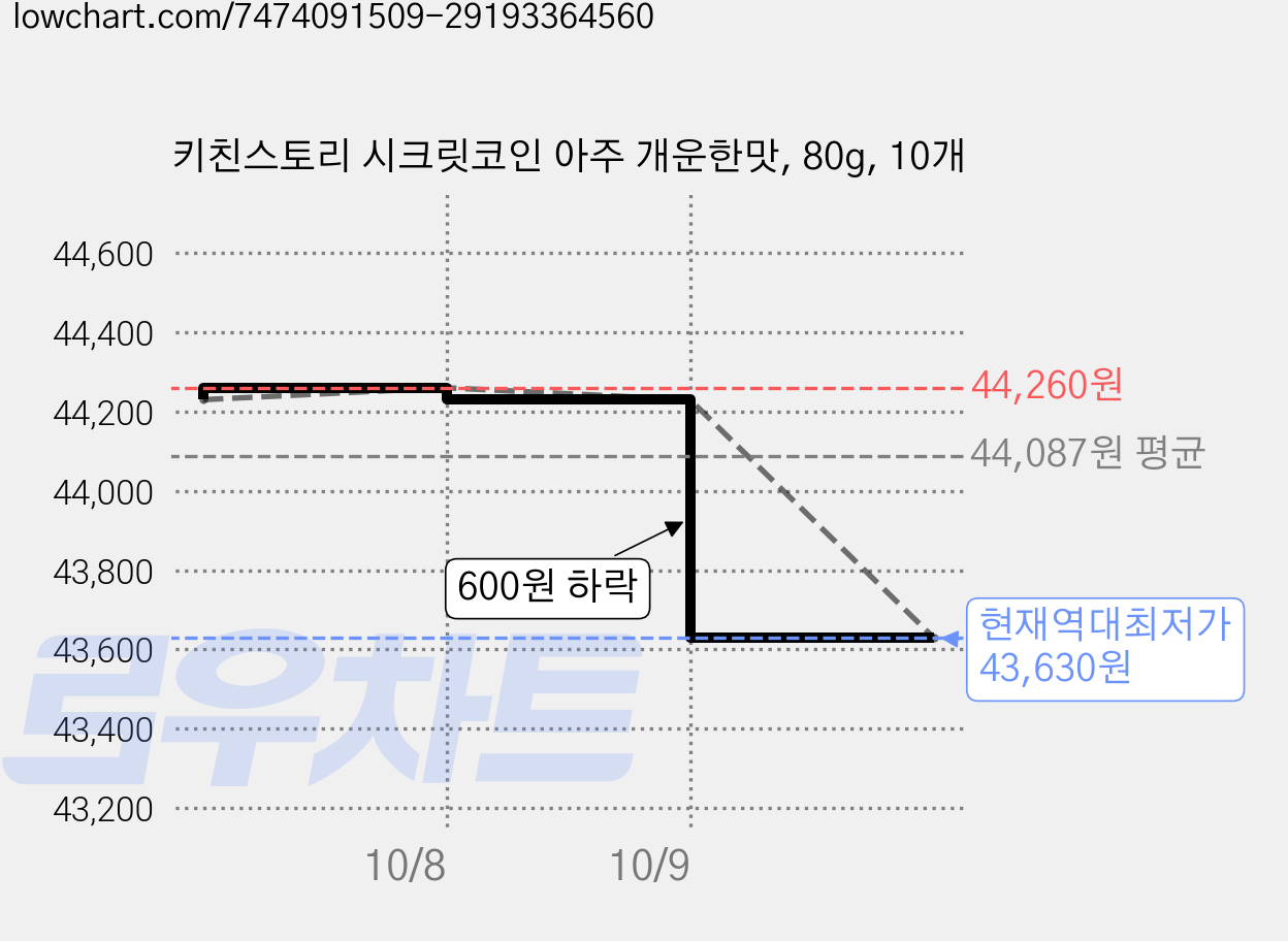 키친스토리 시크릿코인 아주 개운한맛, 80g, 10개 가격 변동 차트, 현재가 43,630원, 역대최저가
