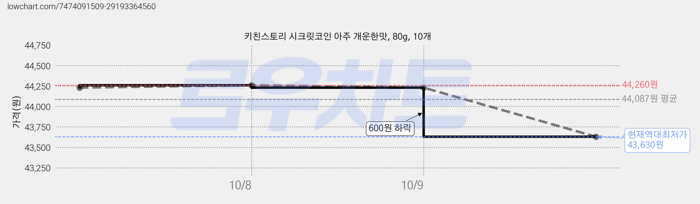 키친스토리 시크릿코인 아주 개운한맛, 80g, 10개 가격 변동 차트, 현재가 43,630원, 역대최저가