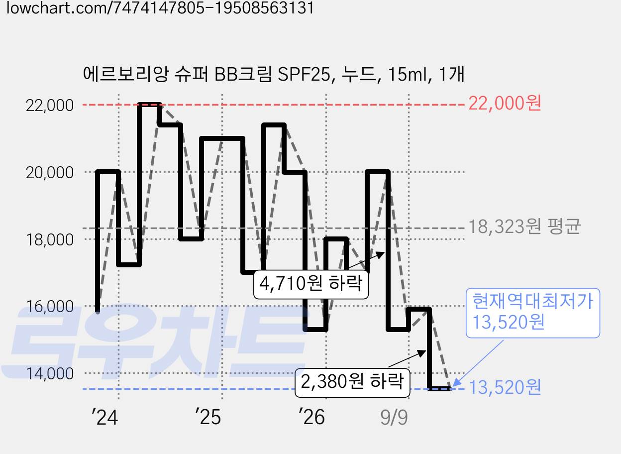 에르보리앙 슈퍼 BB크림 SPF25, 누드, 15ml, 1개 가격 변동 차트, 현재가 13,520원, 역대최저가