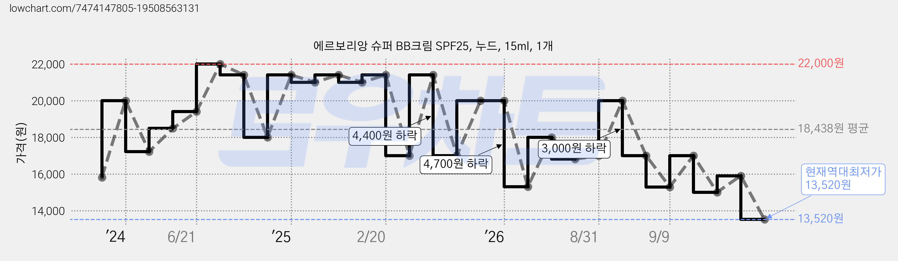 에르보리앙 슈퍼 BB크림 SPF25, 누드, 15ml, 1개 가격 변동 차트, 현재가 13,520원, 역대최저가