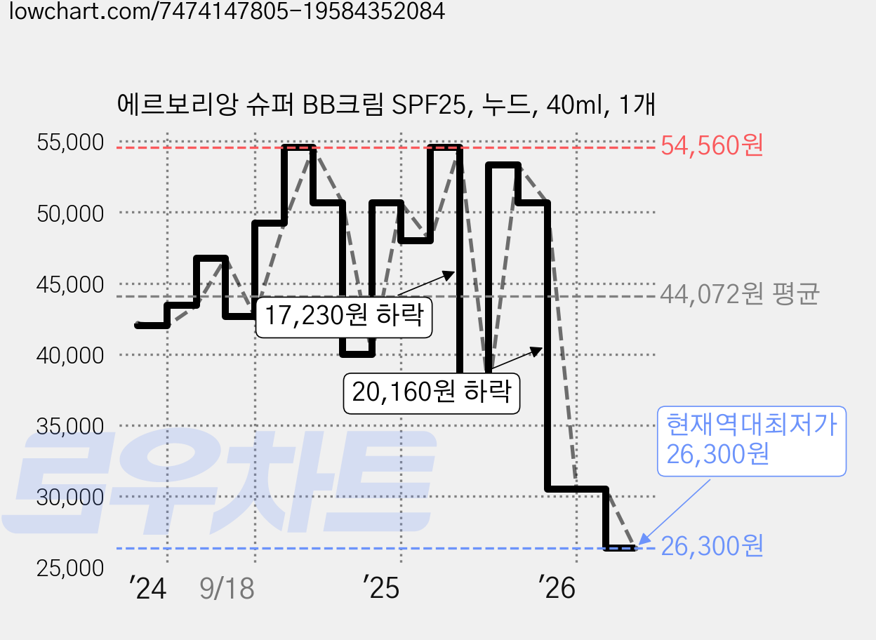 에르보리앙 슈퍼 BB크림 SPF25, 누드, 40ml, 1개 가격 변동 차트, 현재가 26,300원, 역대최저가